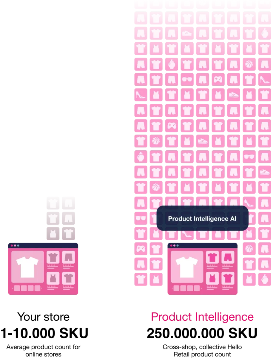 Your store: 1-10.000 SKU. Product Intelligence: 250.000.000 SKU, the collective Hello Retail product count.